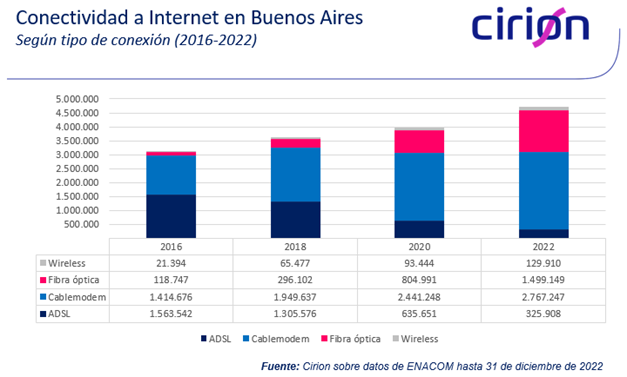 La provincia de Buenos Aires incrementó 19% su conectividad a Internet
