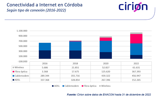 Las conexiones de fibra óptica crecieron 192% en Córdoba desde fines de 2020