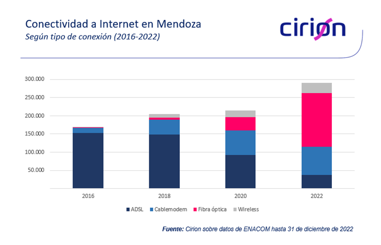 Las conexiones de fibra óptica crecieron 308% en Mendoza desde fines de 2020