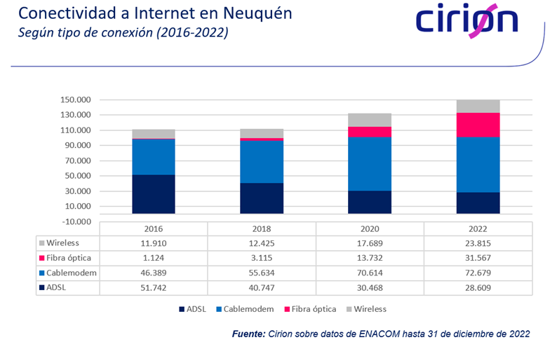 Las conexiones de fibra óptica crecieron 130% en Neuquén desde fines de 2020