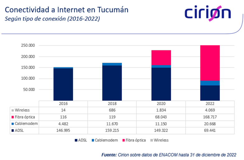 Tucumán incrementó su conectividad de alta velocidad a Internet
